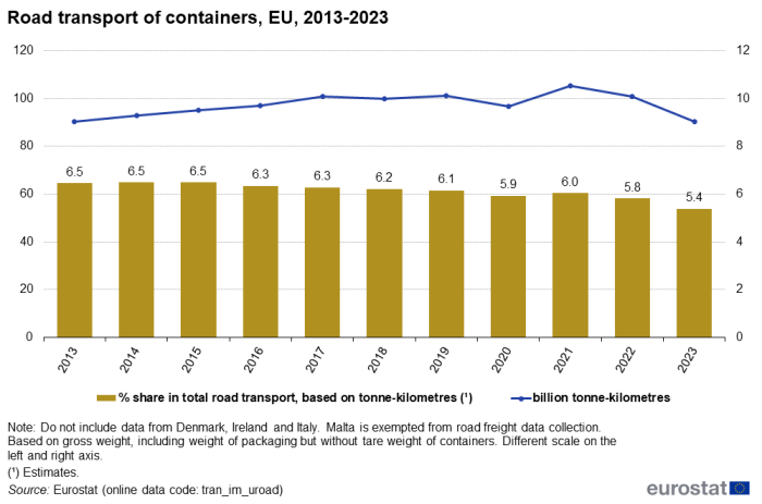 Combined line chart and vertical bar chart showing road transport of containers in the EU for the years 2013 to 2023. The columns represent the percentage share in total road transport based on tonne-kilometres for each year. The line represents the billion tonne-kilometres over the years.