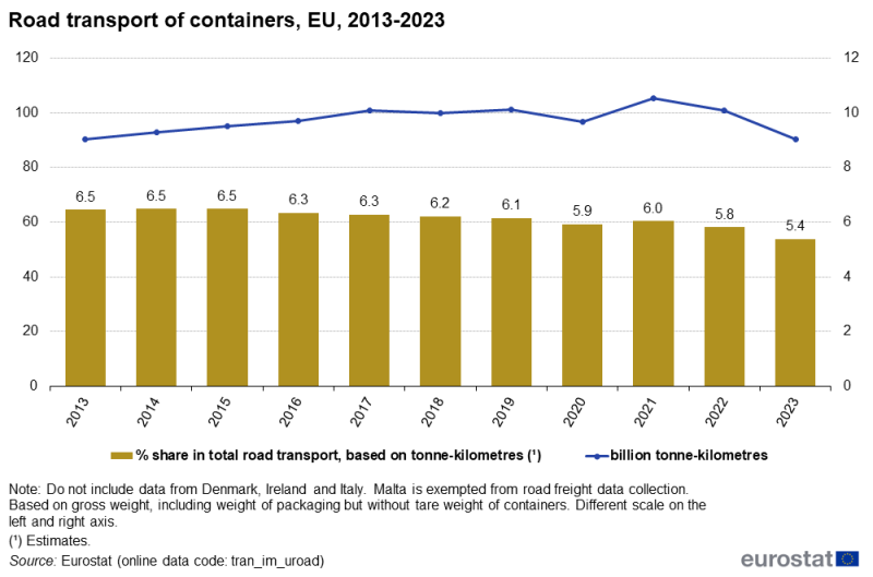 File:Road transport of containers, EU, 2013-2023.png