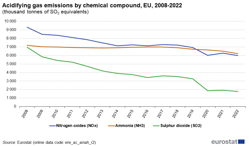 File:Acidifying gas emissions by chemical compound, EU, 2008-2022 (thousand tonnes of SO2 equivalents).png