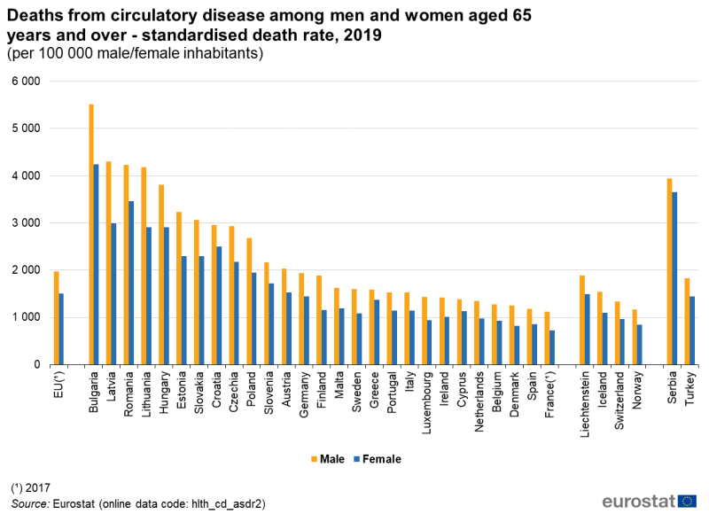 File:Deaths from circulatory diseases among men and women aged 65 years and over — standardised death rate, 2019 (per 100 000 male female inhabitants).png