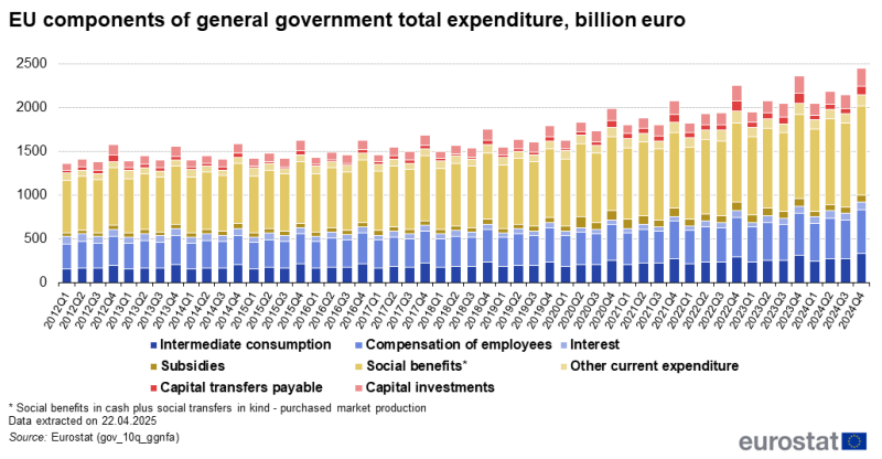 Stacked vertical bar chart showing EU components of general government total expenditure in euro billions. Each quarter has a column with eight stacks representing intermediate consumption, subsidies, capital transfers payable, compensation of employees, social benefits, capital investments, interest and other current expenditure.