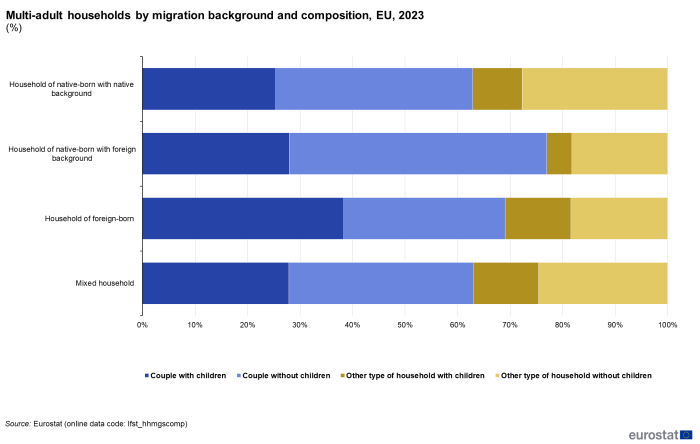 A horizontal stacked bar chart showing the distribution of households in the EU by working status of the adults analysed by migration status of the adults for the year 2022. Data are shown as percentages for each household type.