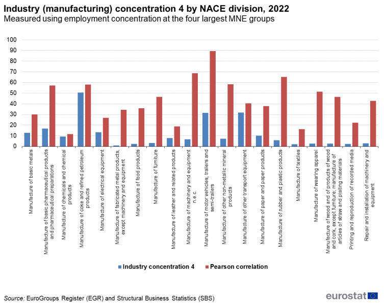 File:Industry concentration 4 2022 manu.png