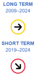 The long-term evaluation of the indicator for investment share of GDP for the period 2009 to 2024 shows no progress towards nor movement away from the sustainability objectives. The short-term evaluation for the period 2019 to 2024 shows moderate movement away from the sustainability objectives.