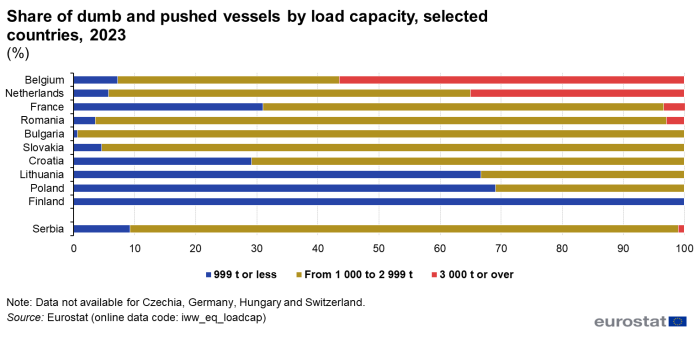 a horizontal stacked bar chart showing the share of dumb and pushed vessels by load capacity in selected countries in the year 2023 in some EU countries and Serbia.