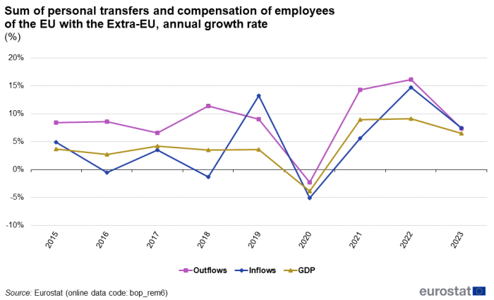 Line chart showing sum of personal transfers and compensation of employees of the EU with the extra-EU as percentage annual growth rate. Three lines represent outflows, inflows and GDP over the years 2015 to 2023.