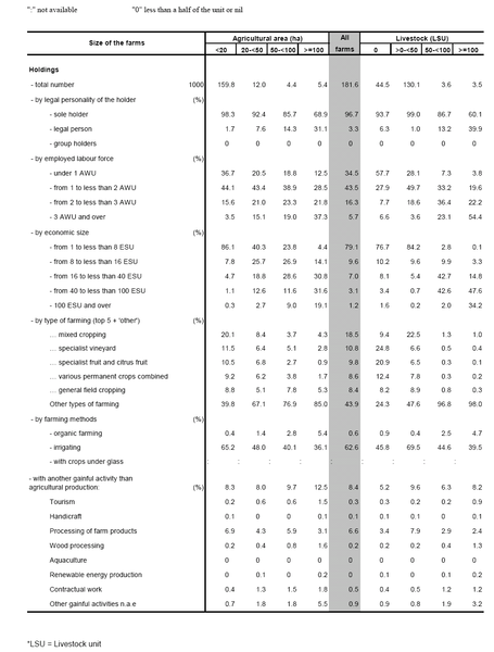 File:Agricultural holdings by size in Portugal, 2007.png