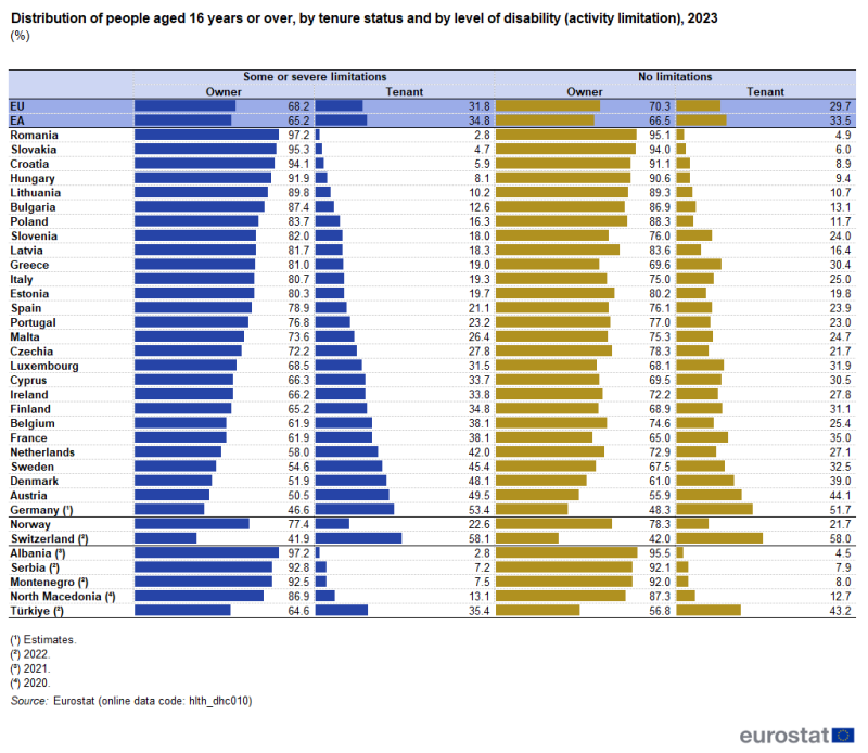 A table showing the share of people aged 16 years or over by tenure status. Data are shown for people with or without a disability (activity limitation), disaggregated for owners and for tenants. Data are shown in percent, for 2023, for the EU and the euro area as well as for the EU, EFTA and enlargement countries. The complete data of the visualisation are available in the Excel file at the end of the article.