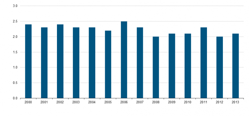 File:Evolution of crude divorce rate in Luxembourg, 2000-2013.png