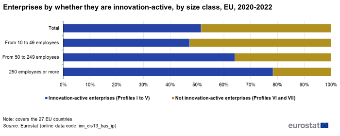 A stacked horizontal bar chart showing enterprises in the EU by whether they are innovation-active, by size class. Data are shown in percentage and cover the 27 Member States of the EU for the period 2020-2022.