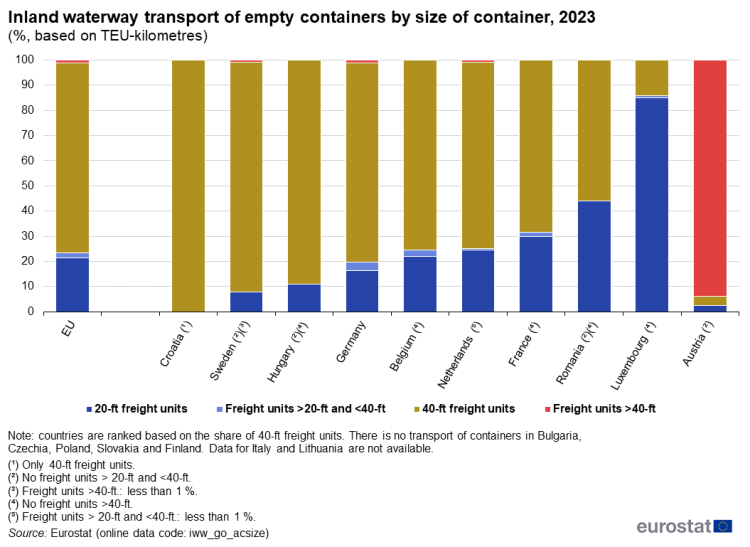 Stacked vertical bar chart showing percentage inland waterway transport of empty containers by size of container based on TEU-kilometres in the EU and some EU Member States. Totalling 100 per cent, each country column has four stacks representing four container size classes for the year 2023.