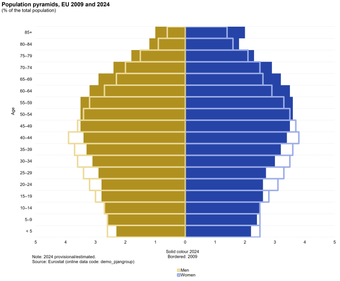 A population pyramid showing the distribution of the population by sex and by five-year age groups. Each bar corresponds to the share of the given sex and age group in the total population (men and women combined for the years 2009 and 2024.