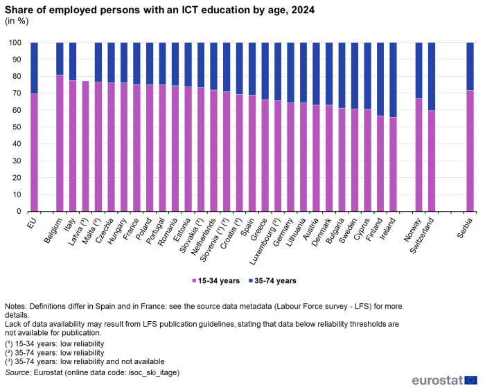Stacked vertical bar chart showing percentage share of employed persons with an ICT education by age in the EU, individual EU Member States, Norway, Switzerland, and Serbia. Totalling 100 percent, each country column has two stacks representing 15 to 34 years and 35 to 74 years for the year 2024.