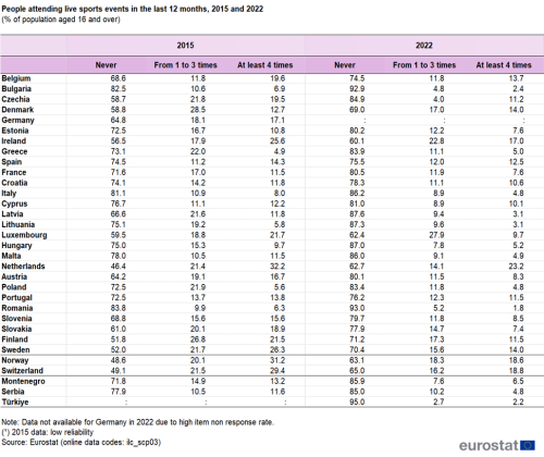A table showing the frequency of people in the EU attending live sports events in the last 12 months for the years 2015 and 2022. Data are shown as percentage of the population aged 16 and over for the EU countries, some of the EFTA countries and some of the candidate countries.