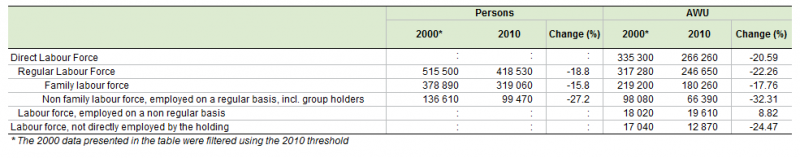 File:Table Agricultural labour force UK 2000 and 2010.PNG