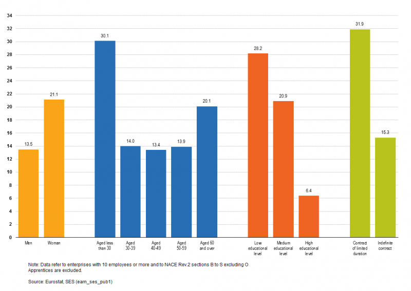 File:Figure 3 Proportion of low wage earners in the EU, by sex, age groups, level of education and type of contract, (%) 2014.png