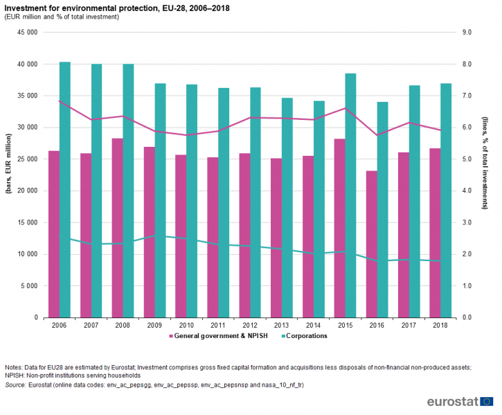 File:Investment for environmental protection, EU-28, 2006–2018 (EUR million and % of total investment).png