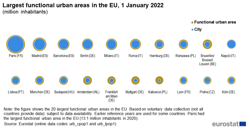 An infographic composed of proportional circles showing functional urban areas. Data are shown for the twenty largest functional urban areas in the EU. Proportional circles are shown for functional urban areas and cities. Information is presented in million inhabitants. Data are presented for 1 January 2022. The complete data of the visualisation are available in the Excel file at the end of the article.