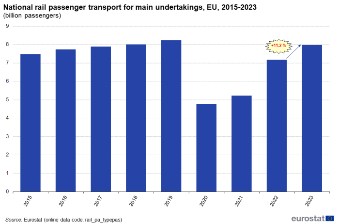 Vertical bar chart showing the national rail passenger transport for main undertakings in billion passengers in the EU from 2015 to 2023.