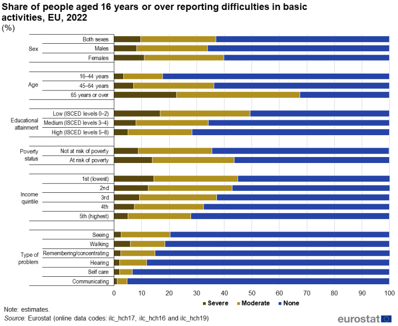 A stacked column chart showing the share of people aged 16 years or over reporting difficulties in basic activities. Data are shown for the share of people with severe, moderate or no difficulties, analysed by sex, age, educational attainment, poverty status, income and type of difficulty. Data are shown in percent, for 2022, for the EU. The complete data of the visualisation are available in the Excel file at the end of the article.