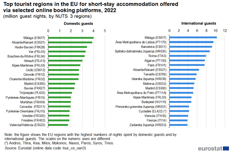 Two bar charts showing the top tourist regions in the EU. The first chart shows the regions with the highest numbers of nights spent by domestic guests in short-stay accommodation offered via selected online booking platforms. The second chart shows the regions with the highest numbers of nights spent by international guests in short-stay accommodation offered via selected online booking platforms. Data are presented in millions of nights. Data are shown for 2022 for NUTS level 3 regions in EU countries. The complete data of the visualisation are available in the Excel file at the end of the article.