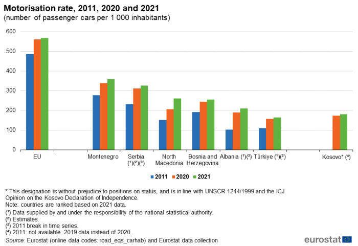 Vertical bar chart showing motorisation rate as number of passenger cars per one thousand inhabitants in the EU, Montenegro, Serbia, North Macedonia, Bosnia and Herzegovina, Albania, Türkiye and Kosovo. Each country has three columns representing the years 2011, 2020 and 2021.