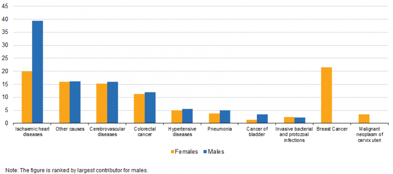 File:Different causes of amenable mortality for men and women in the EU-28, 2015 (% of total deaths).PNG