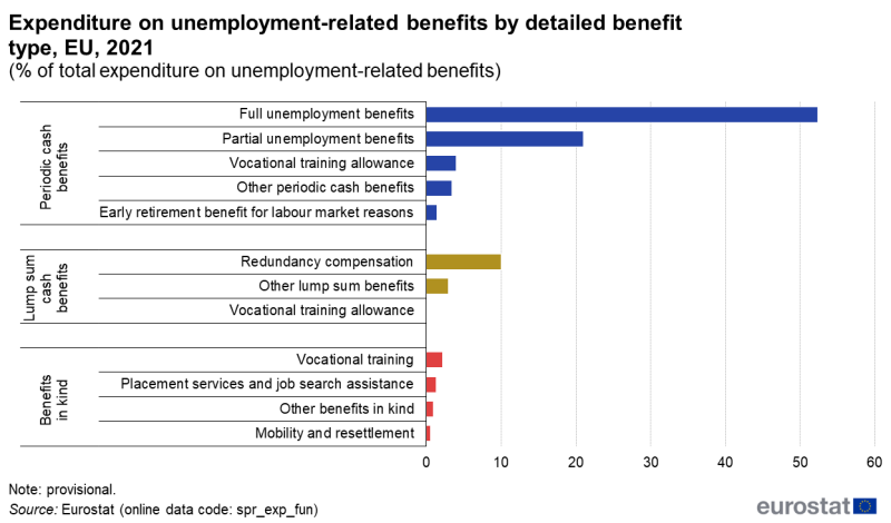 File:Expenditure on unemployment-related benefits by detailed benefit type, EU, 2021 (% of total expenditure on unemployment-related benefits) v2.png