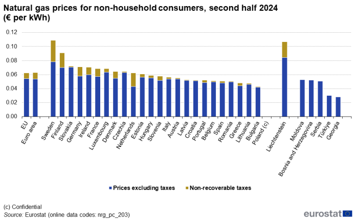 Stacked vertical bar chart showing euros per kWh natural gas prices for non-household consumers in the EU, euro area, individual EU Member States, Liechtenstein, Moldova, North Macedonia, Bosnia and Herzegovina, Serbia, Türkiye and Georgia. Each country column has two stacks representing prices excluding taxes and non-recoverable taxes for the second half of 2024.