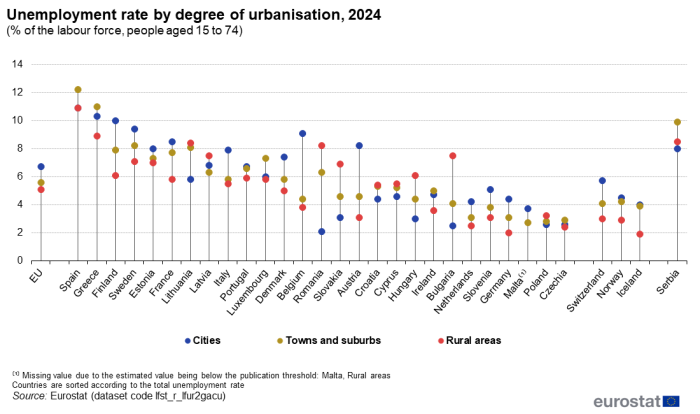 Scatter chart showing unemployment rate by degree of urbanisation as percentage of the labour force aged 15 to 74 in the EU, individual EU countries, Switzerland, Iceland, Norway and Serbia. Each country has three scatter plots representing cities, towns and suburbs and rural areas for the year 2024.