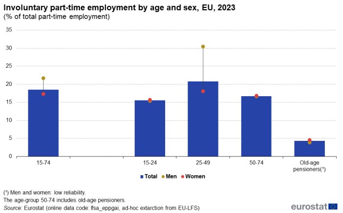 Combined vertical bar and line chart with markers showing people aged 15-74, 15-24, 25-49, 50-74 and old-age pensioners in the EU, individual EU Member countries, Iceland, Norway and Switzerland for the year 2023. Bar shows proportion of people working part-time involuntarily, 2 markers show the proportion of men and women working part-time involuntarily.