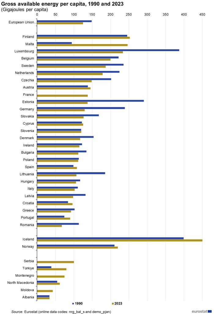 Horizontal bar chart showing gross available energy in terajoules per capita in the EU, individual EU Member States, Iceland, Norway, Montenegro, Moldova, North Macedonia, Albania, Serbia, Türkiye, Kosovo and Georgia. Each country has two bars comparing the year 1990 with 2023.