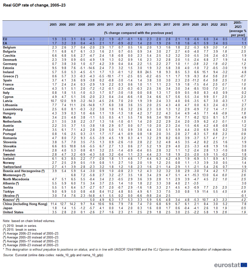 A table showing the real rate of GDP change from 2005 to 2023 in the European Union, the euro area, EU countries and some of the EFTA countries, candidate countries, potential candidates and other countries. The complete data of the visualisation are available in the Excel file at the end of the article.