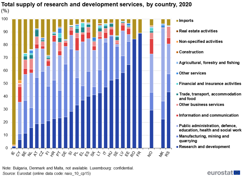 A stacked column chart showing the composition of total supply of research and development services as a primary activity, a secondary activity or as imports. Data are shown in percent, for 2020, for EU, EFTA and enlargement countries. The complete data of the visualisation are available in the Excel file at the end of the article.