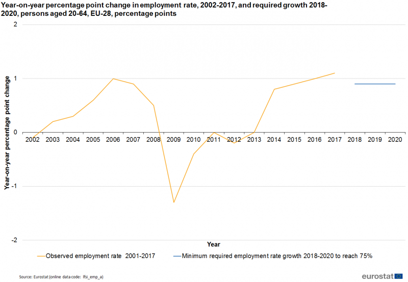 File:Year-on-year percentage point change in employment rate, 2002-2017, persons aged 20-64, EU-28, percentage points.png