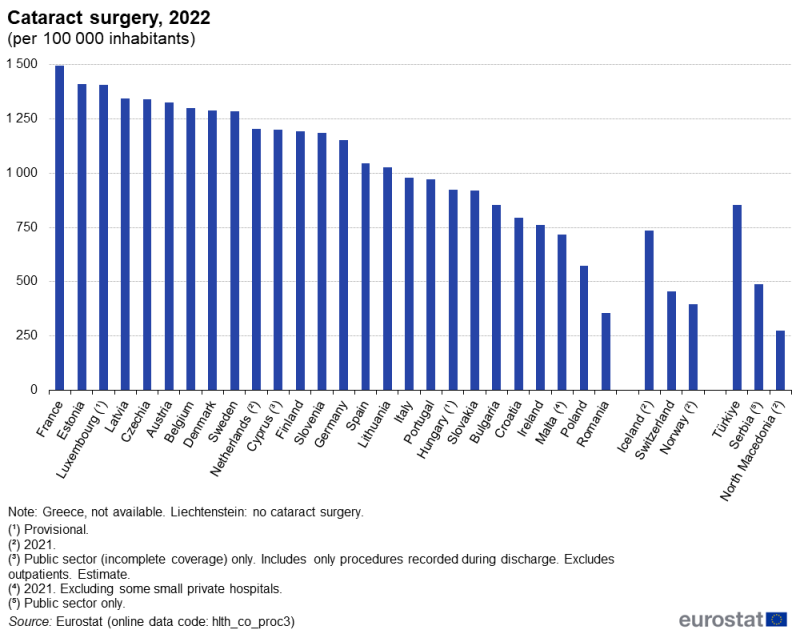 A column chart showing the number of people per hundred thousand inhabitants who underwent cataract surgery. Data are shown for 2022 for EU, EFTA and enlargement countries.