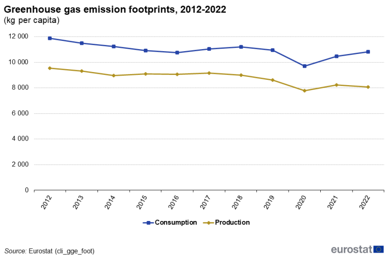 a horizontal line chart showing greenhouse gas emissions from the production and consumption (footprint) perspectives on the aggregated EU level in the period from 2012 to 2022.