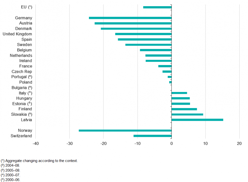 File:F9 Change in national EU farmland bird indicators, 2000–08.png