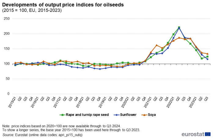 Line chart showing nominal price indices for oilseeds. Three lines represent rape and turnip rape seeds, sunflower and soya from the first quarter of 2015 to the third quarter of 2023. The year 2015 is indexed at 100.