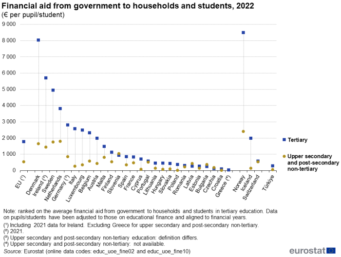 A high-low chart showing financial aid from government to households and students. Data are shown for tertiary education and for upper secondary and post-secondary non-tertiary education. Data are shown in euro per pupil/student for 2022 for the EU as well as EU, EFTA and enlargement countries. The complete data of the visualisation are available in the Excel file at the end of the article.