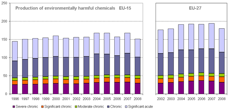 File:Production of environmentally harmful chemicals EU15 EU27.png