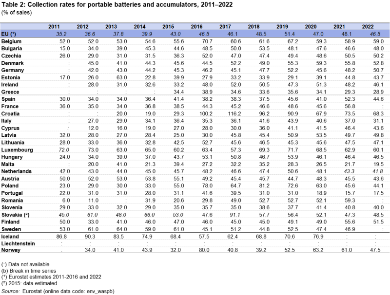 Table showing collection rates for portable batteries and accumulators as percentage of sales in the EU, individual EU countries, Iceland, Liechtenstein and Norway over the years 2011 to 2022.