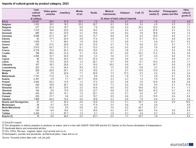 Table showing the imports of cultural goods by product category in 2023 for the EU, the EU countries, some of the candidate countries and one of the potential candidates.