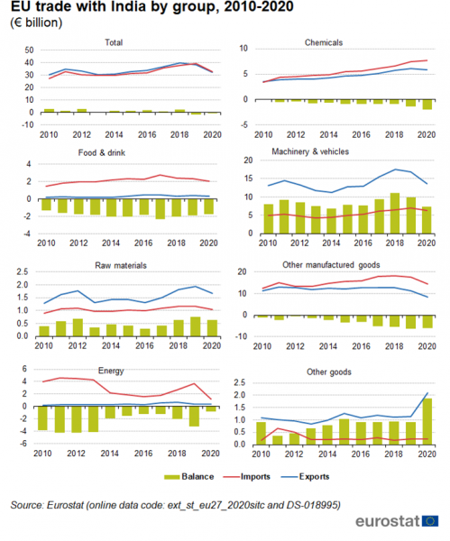 File:EU trade with India by group, 2010-2020.png