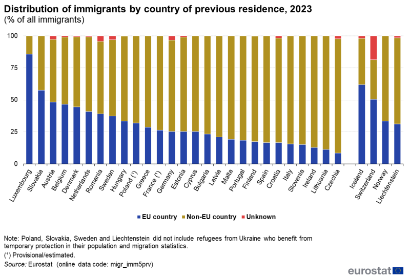 File:Fig 4 Distribution of immigrants by country of previous residence, 2023 (% of all immigrants).png