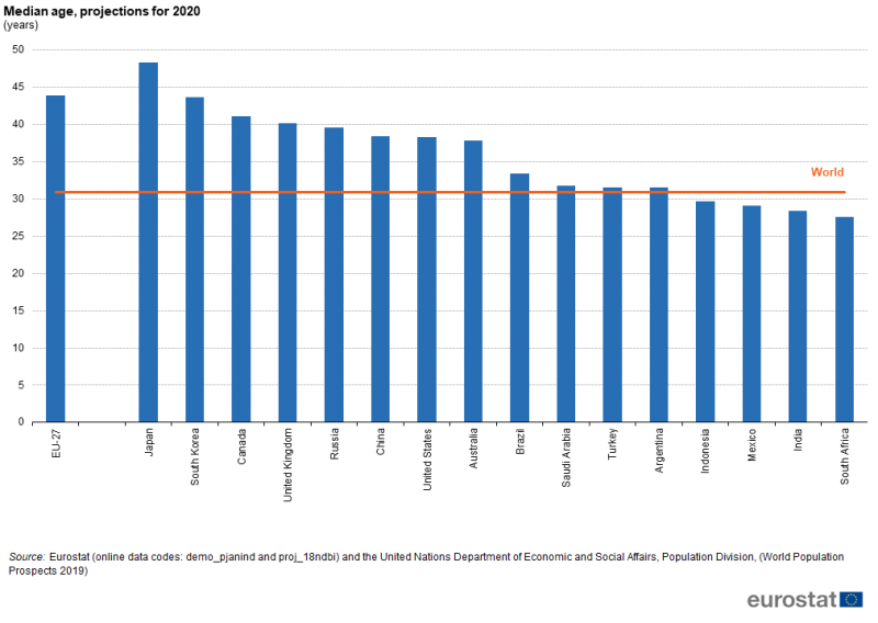 File:Median age, projections for 2020 (years) world20.png