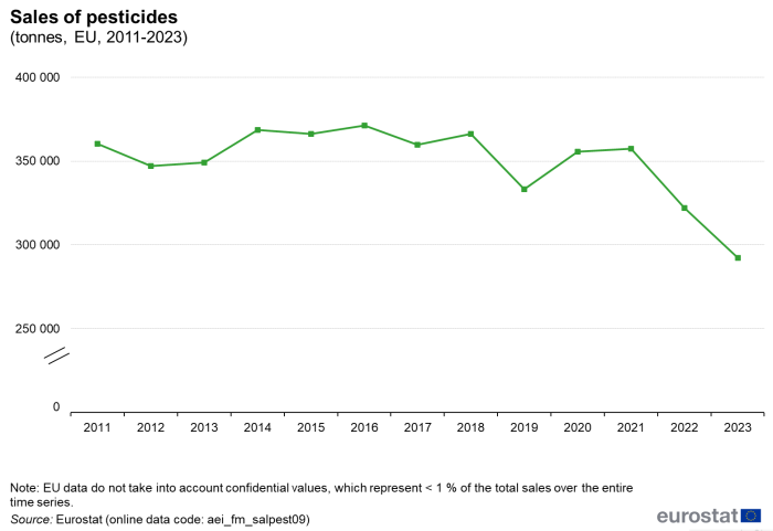 a line chart showing Sales of pesticides in tonnes in the EU from 2011 to 2023.