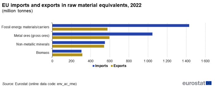 A double horizontal bar chart showing EU imports and exports in raw material equivalents, expressed in million tonnes, for fossil energy materials or carriers, metal ores (gross ores), non-metallic minerals, and biomass in 2022. The bars represent imports and exports.