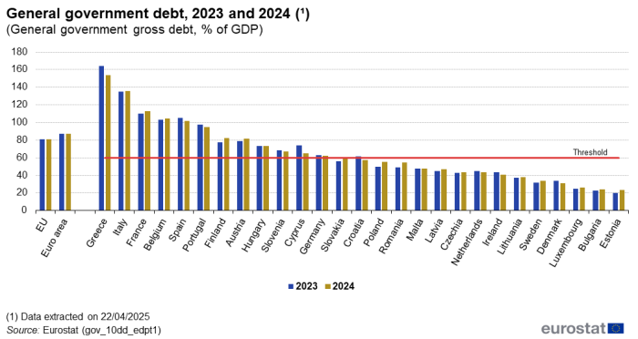Vertical bar chart showing general government debt as percentage of GDP in the EU, euro area and individual EU Member States. Each country has two columns for the years 2023 with 2024. A line across all countries represents the threshold according to the SGP.