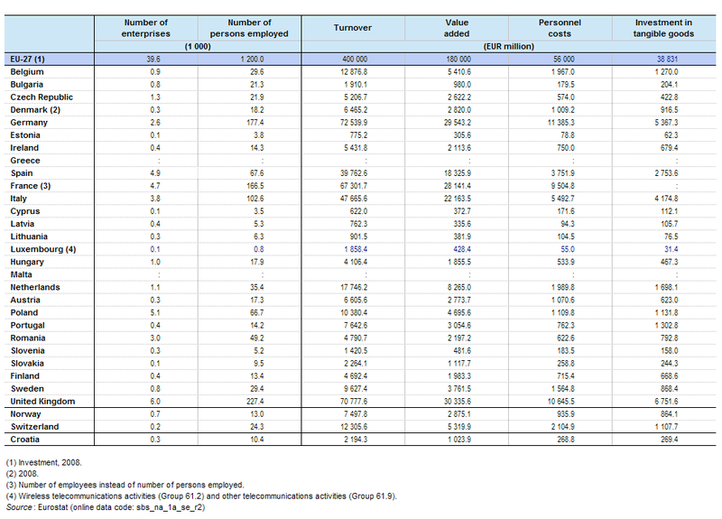 File:Key indicators, telecommunications (NACE Division 61), 2009 A.png